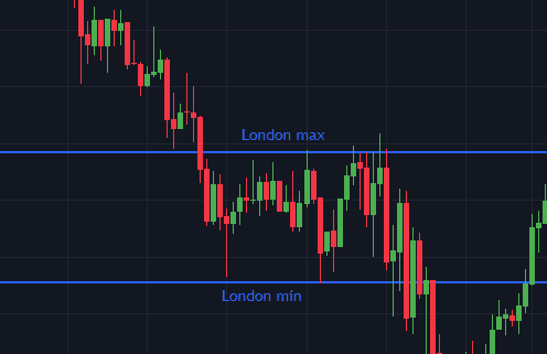 XAUUSD London session high and low marked on Tradingview 15M Chart